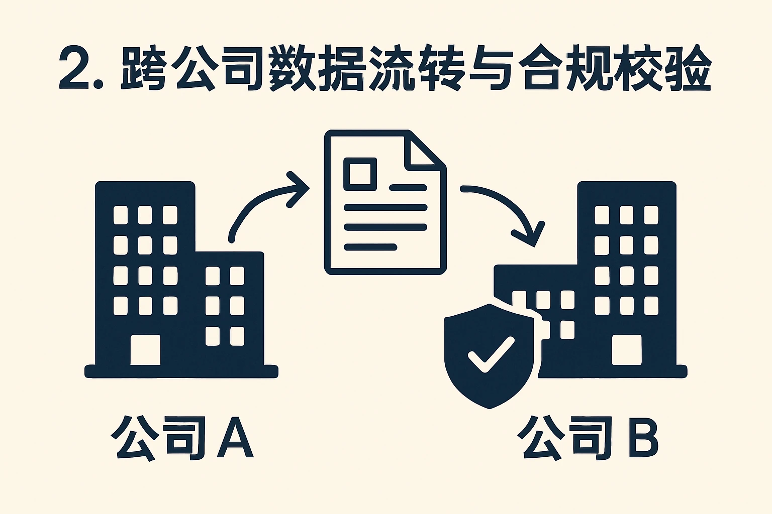 2. 跨公司数据流转与合规校验