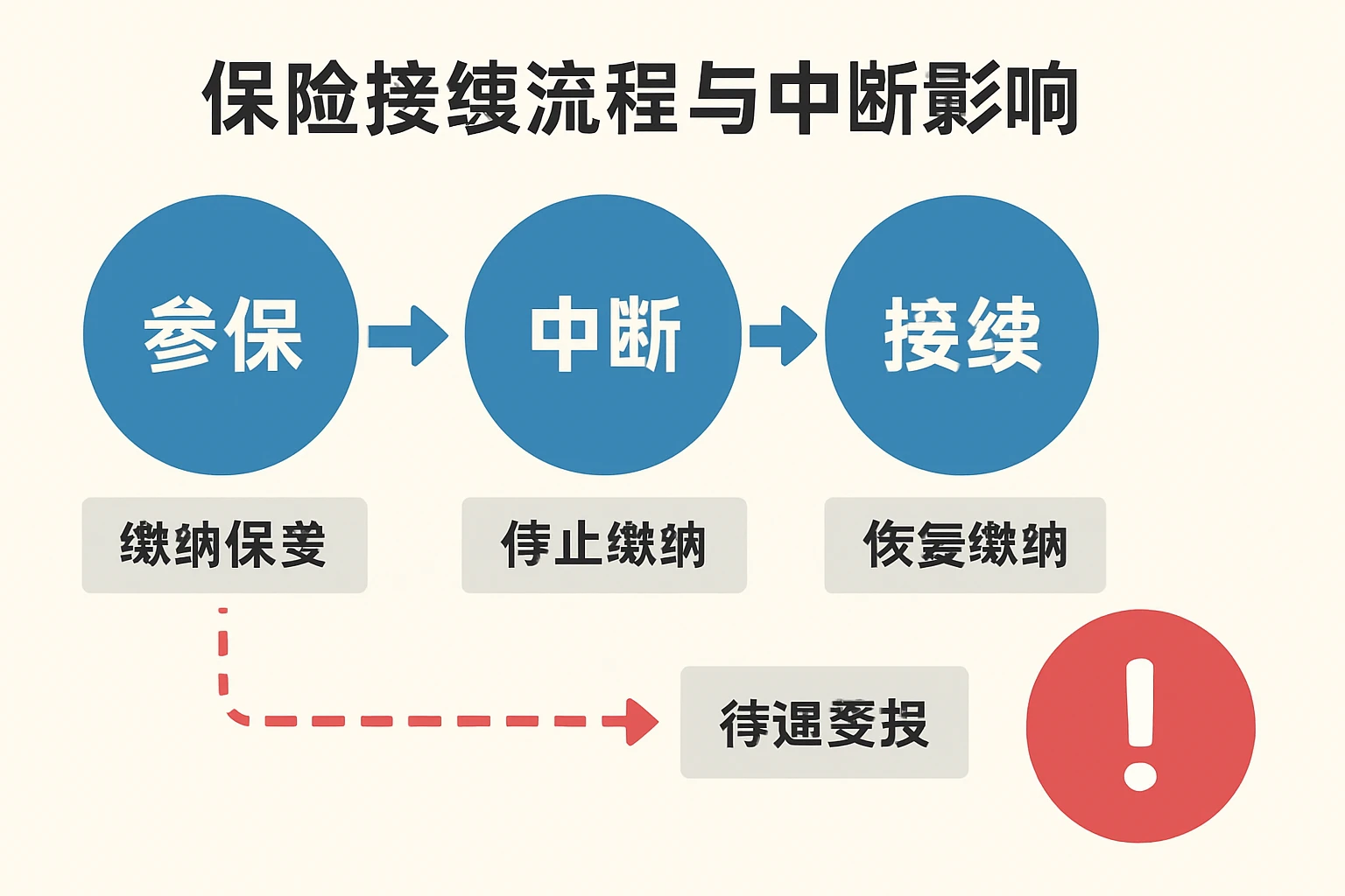 保险接续流程与中断影响