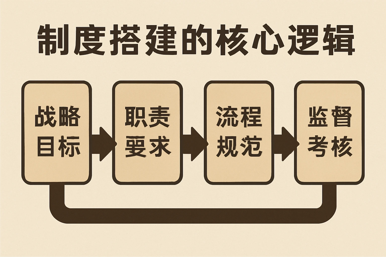 制度搭建的核心逻辑