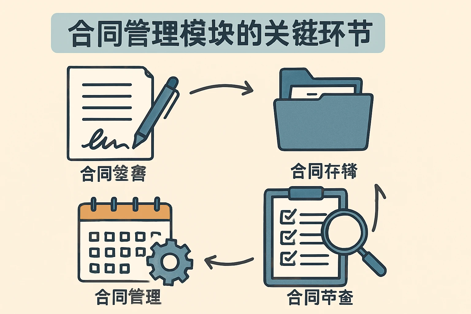 合同管理模块的关键环节
