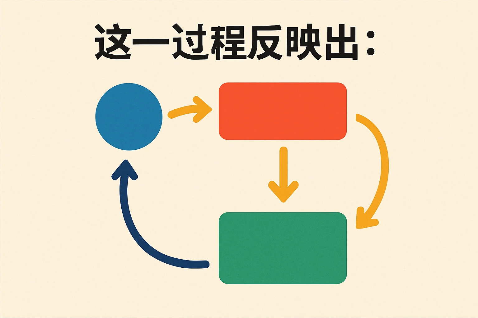 这一过程反映出：