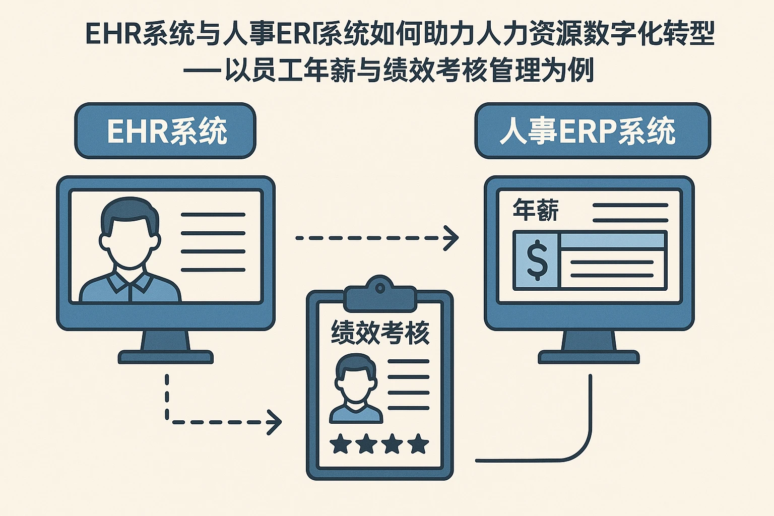 EHR系统与人事ERP系统如何助力人力资源数字化转型——以员工年薪与绩效考核管理为例