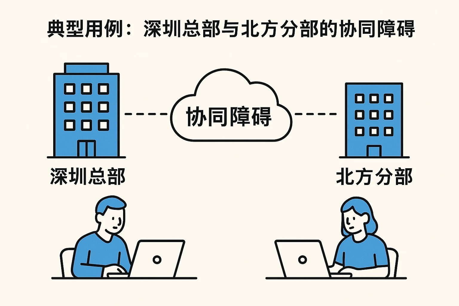 典型用例：深圳总部与北方分部的协同障碍
