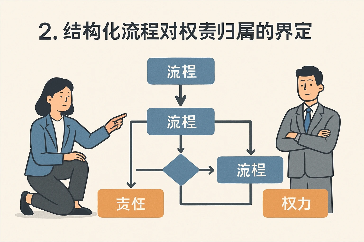 2. 结构化流程对权责归属的界定