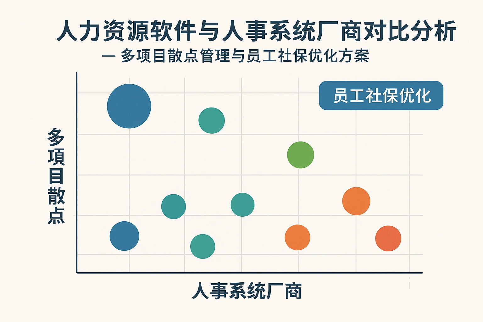 人力资源软件与人事系统厂商对比分析 —— 多项目散点管理与员工社保优化方案