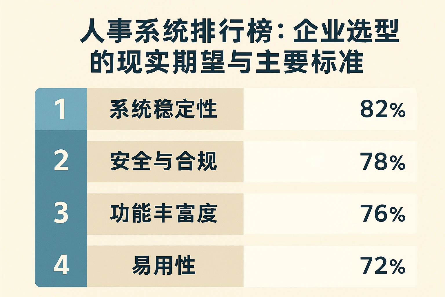 人事系统排行榜：企业选型的现实期望与主要标准