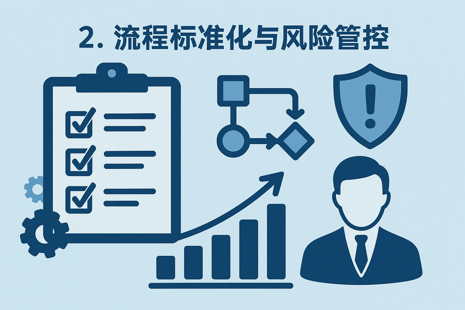 2. 流程标准化与风险管控