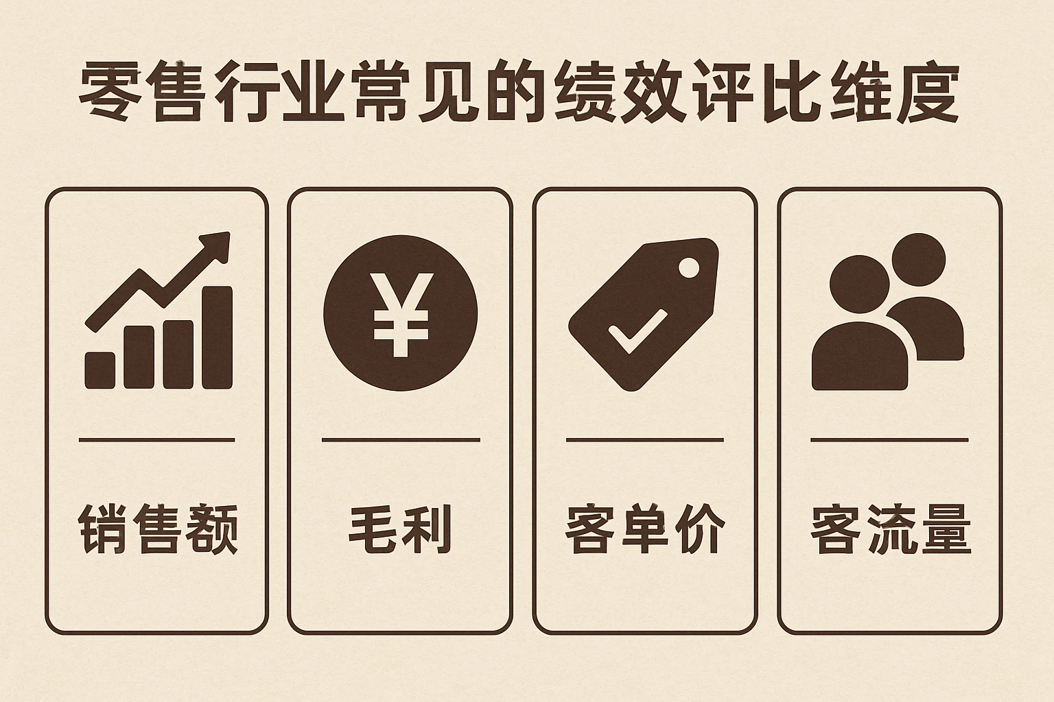 零售行业常见的绩效评比维度