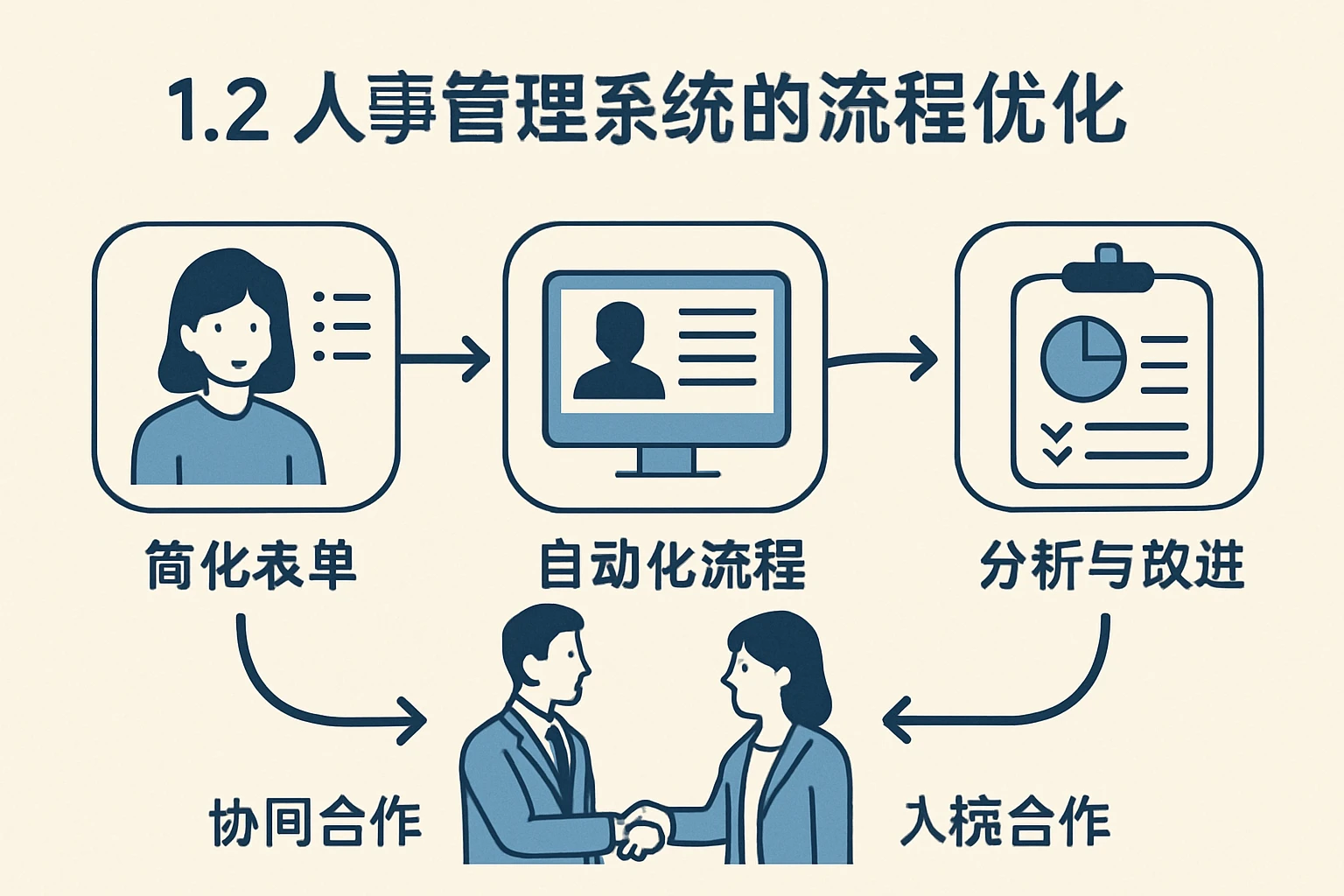 1.2 人事管理系统的流程优化