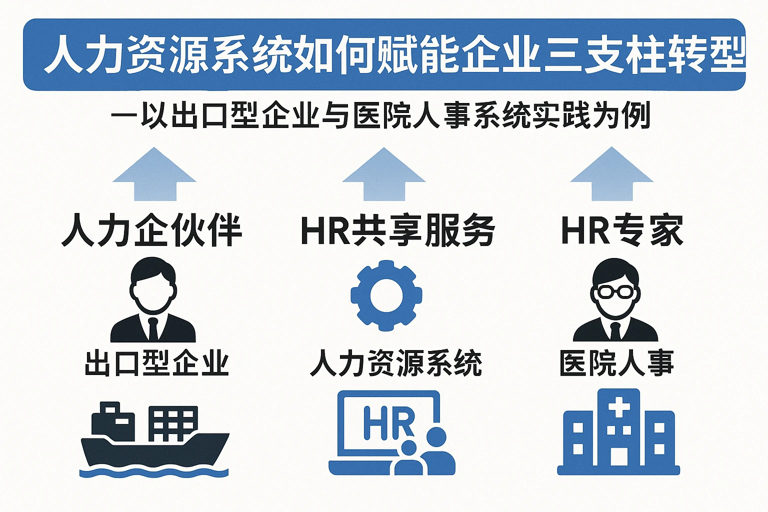 人力资源系统如何赋能企业三支柱转型——以出口型企业与医院人事系统实践为例