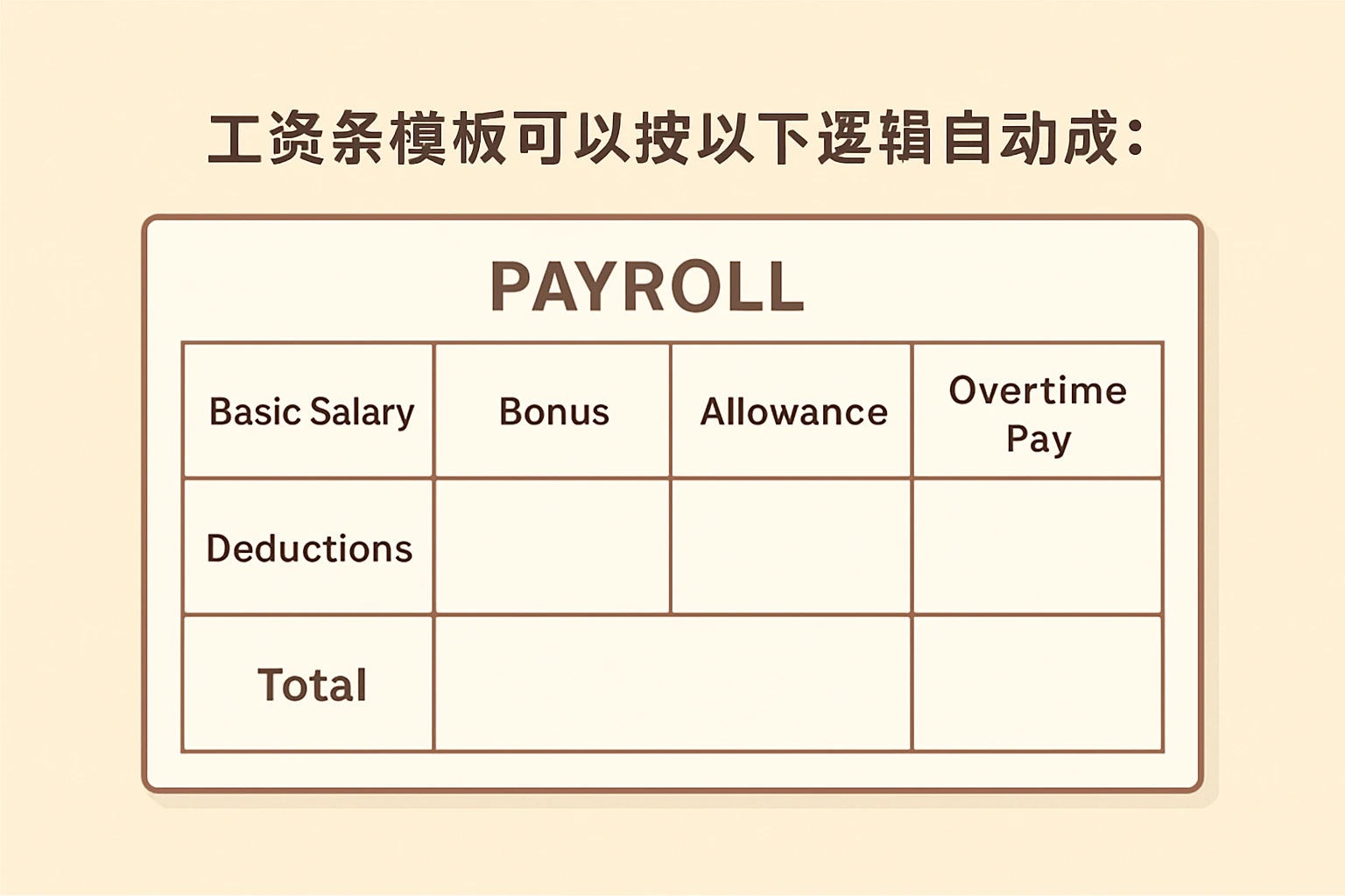 工资条模板可以按以下逻辑自动生成：