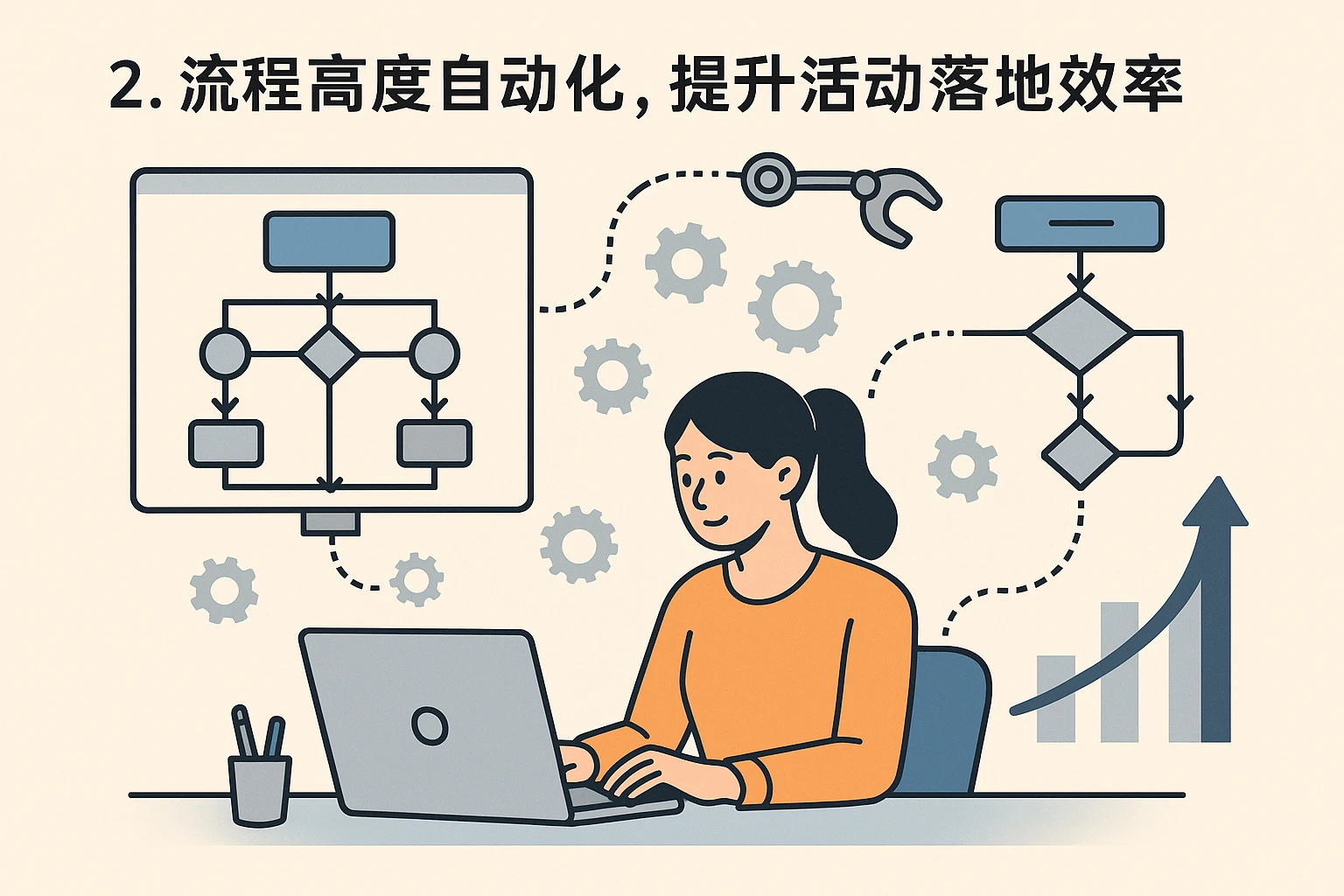 2. 流程高度自动化，提升活动落地效率