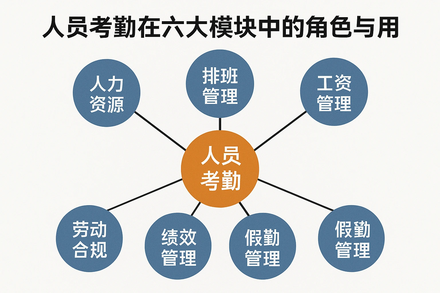 人员考勤在六大模块中的角色与作用
