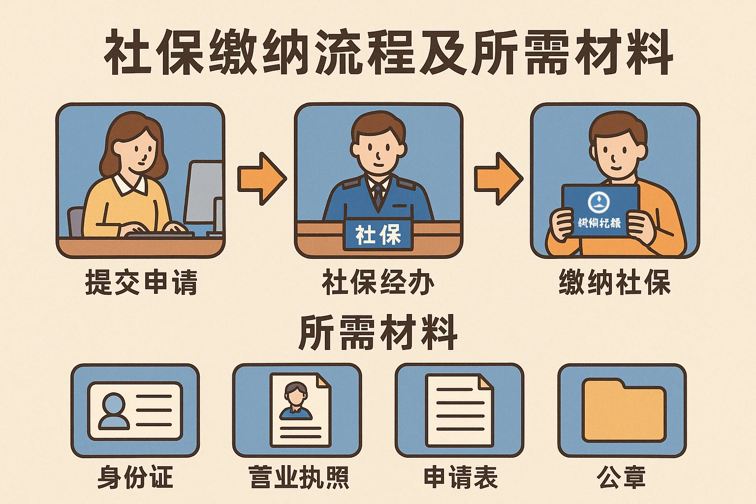 社保缴纳流程及所需材料