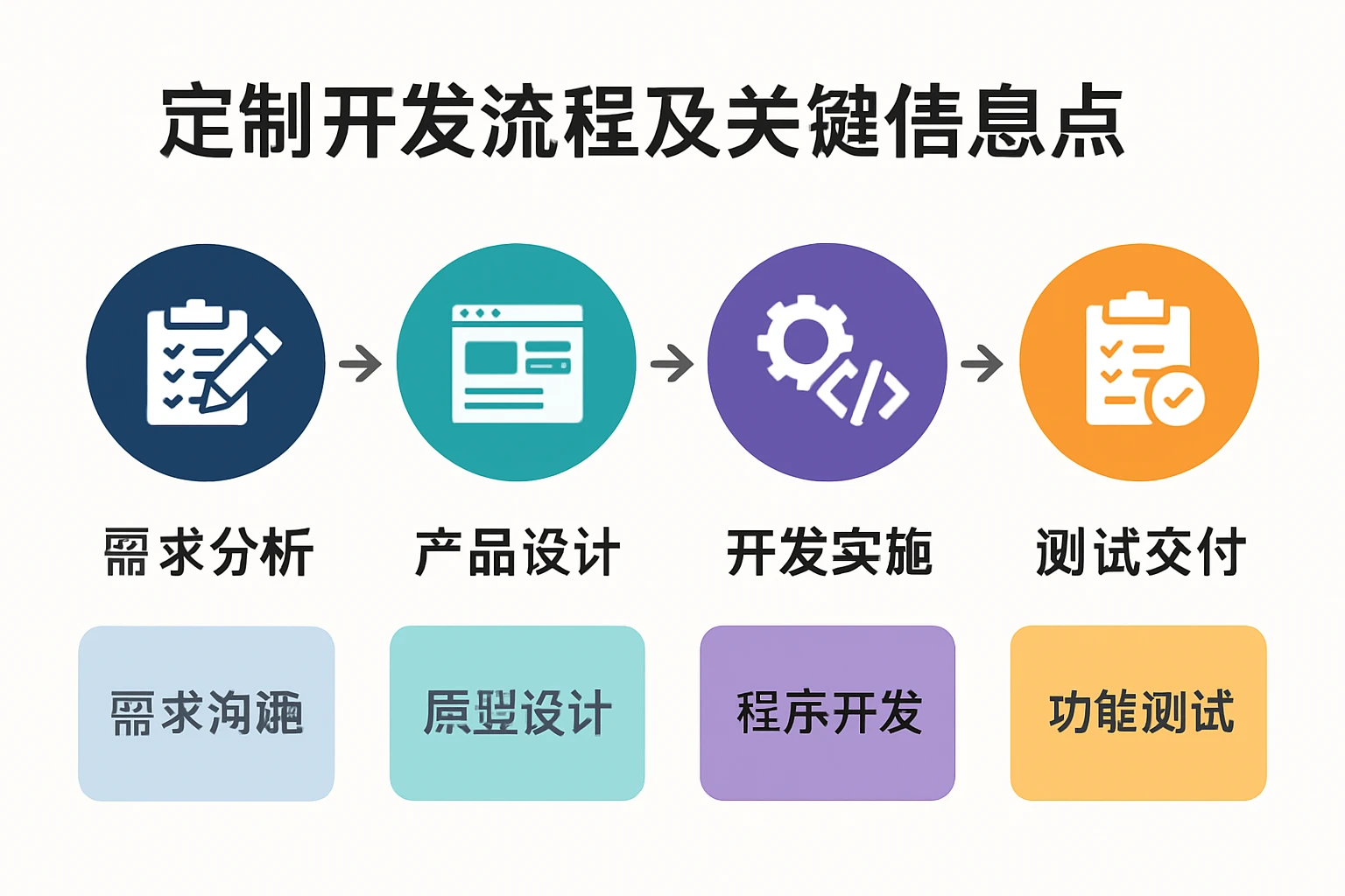 定制开发流程及关键信息点