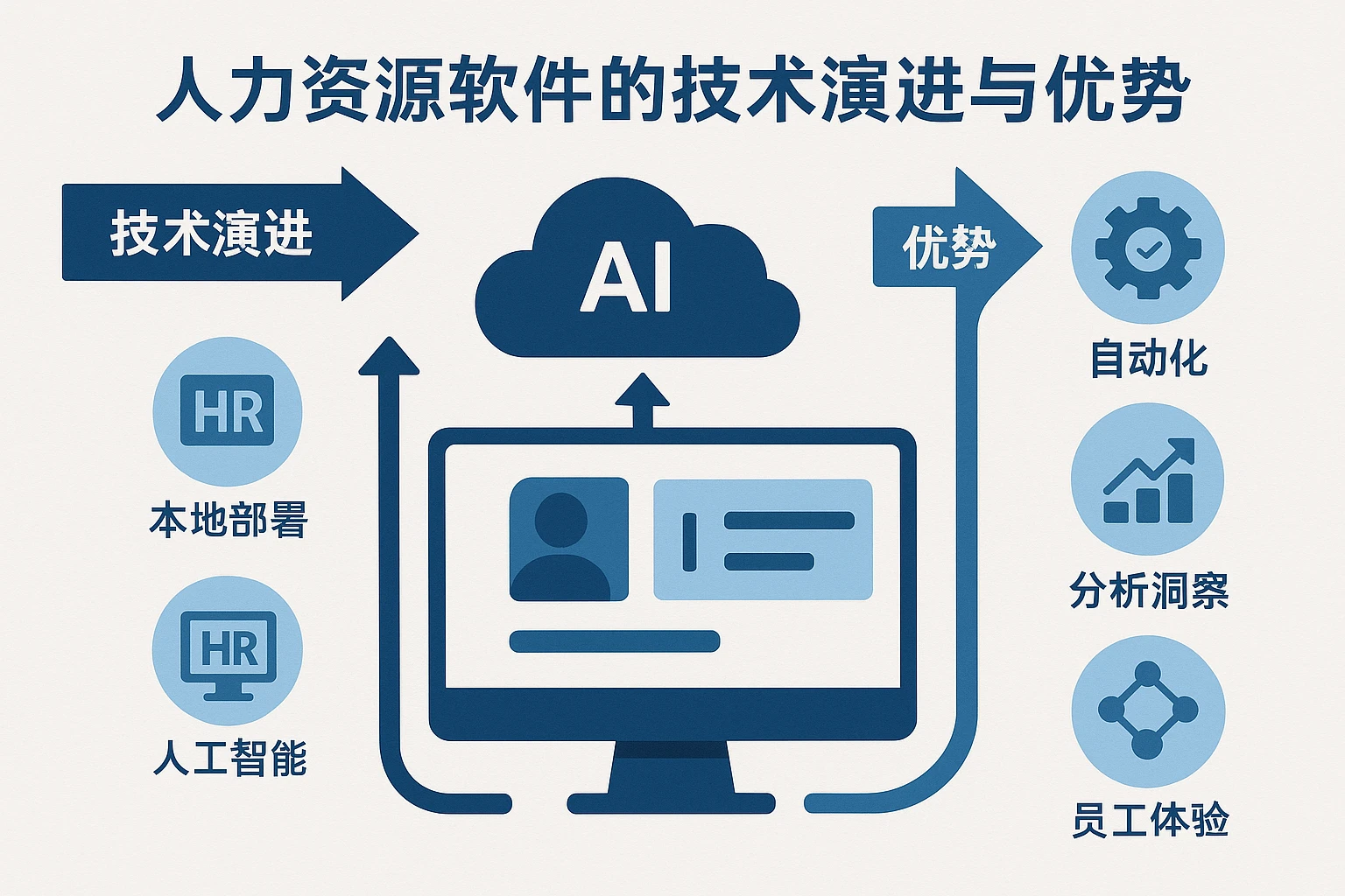 人力资源软件的技术演进与优势