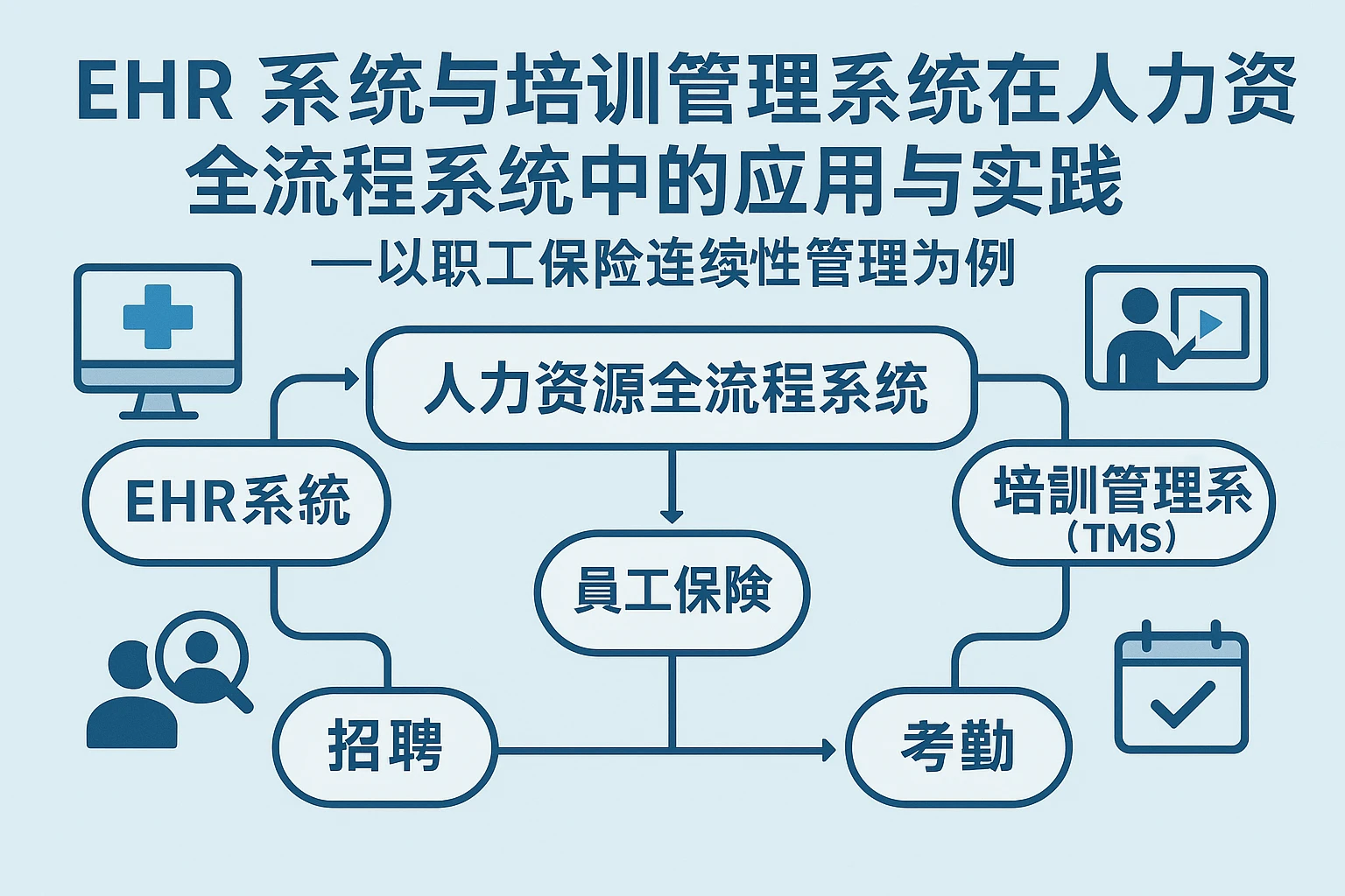 ehr系统与培训管理系统在人力资源全流程系统中的应用与实践——以职工保险连续性管理为例