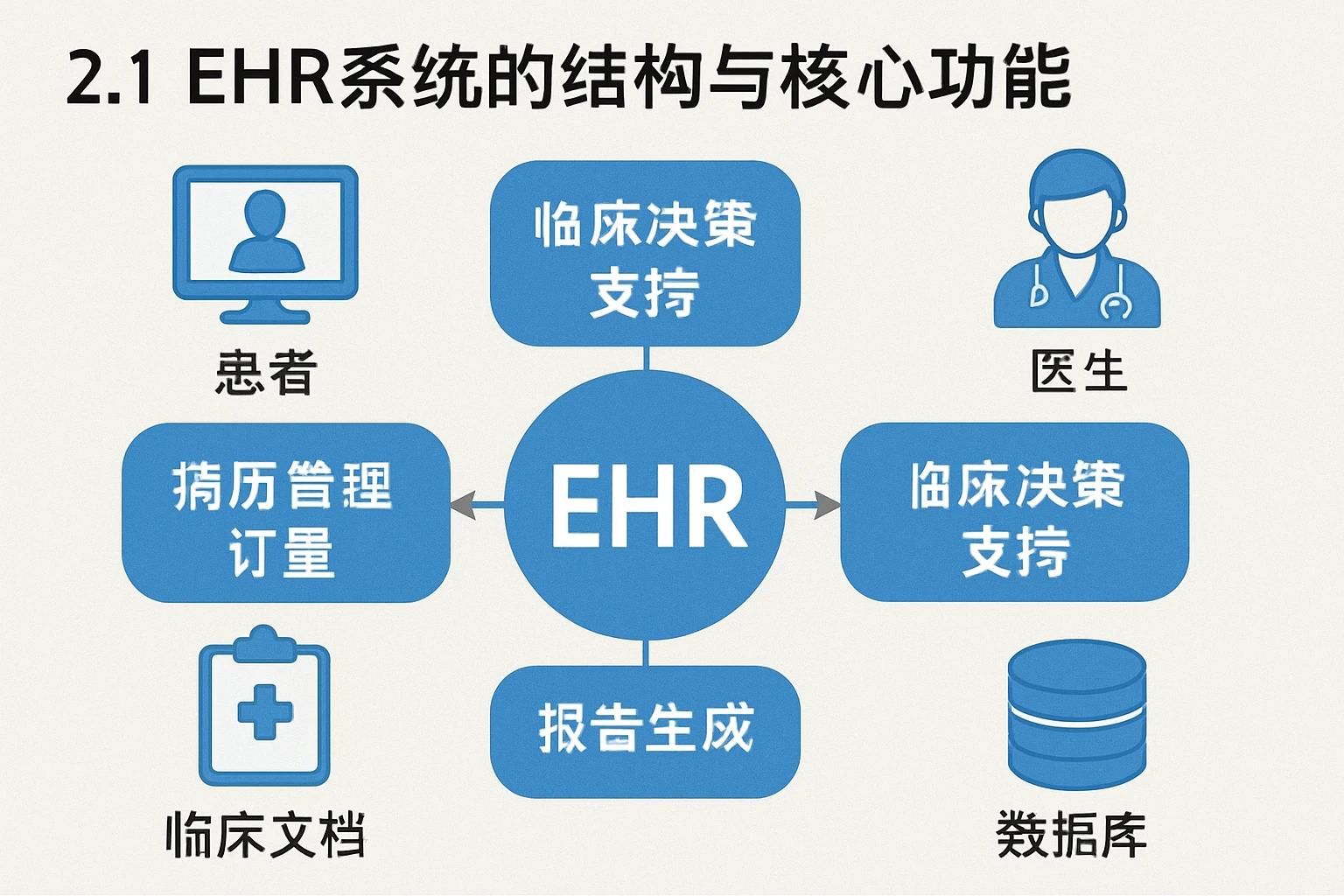 2.1 EHR系统的结构与核心功能