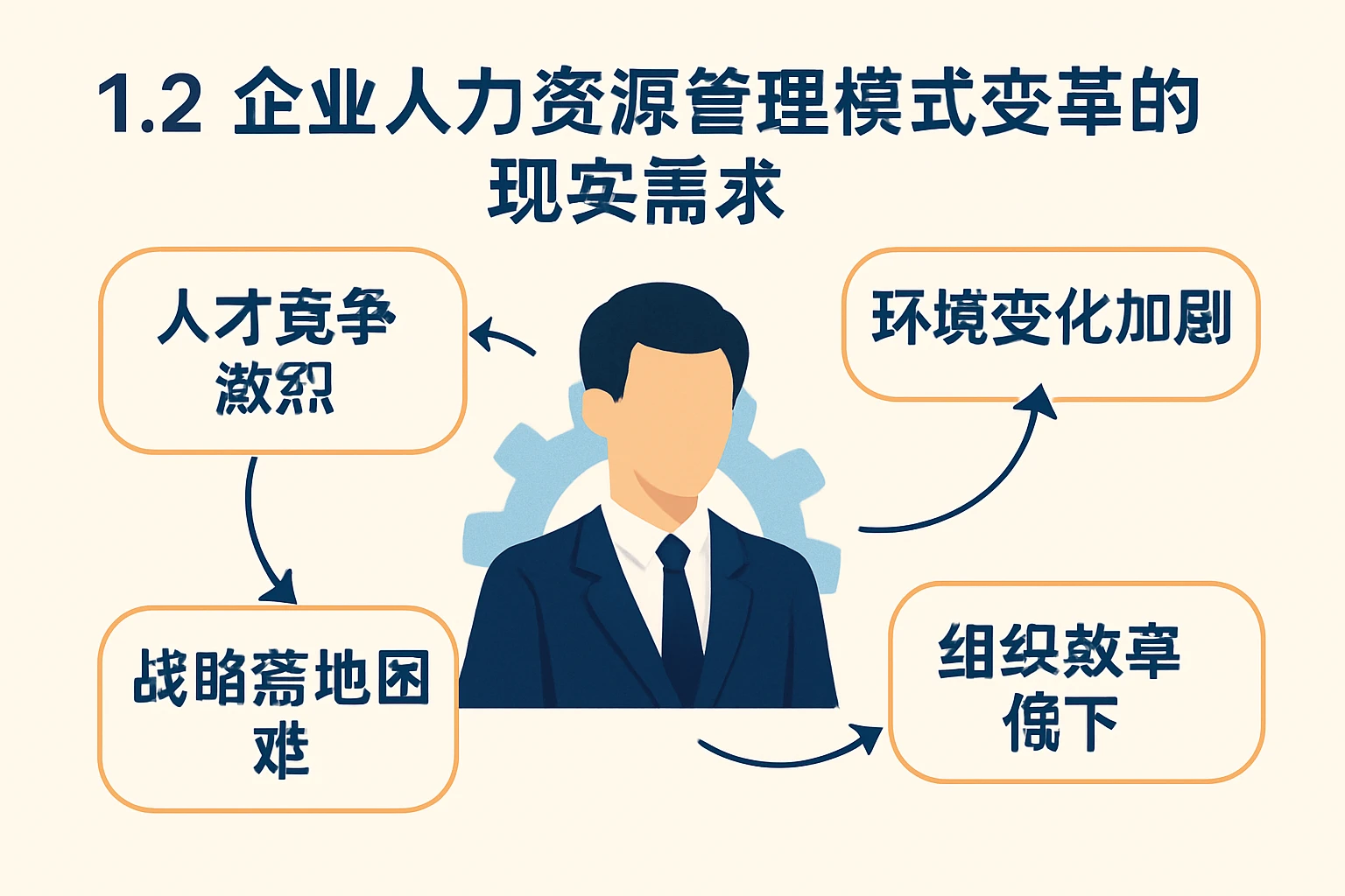 1.2 企业人力资源管理模式变革的现实需求
