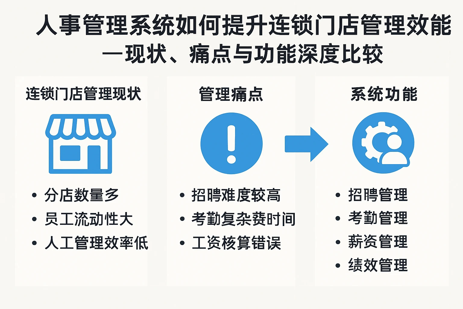 人事管理系统如何提升连锁门店管理效能——现状、痛点与功能深度比较