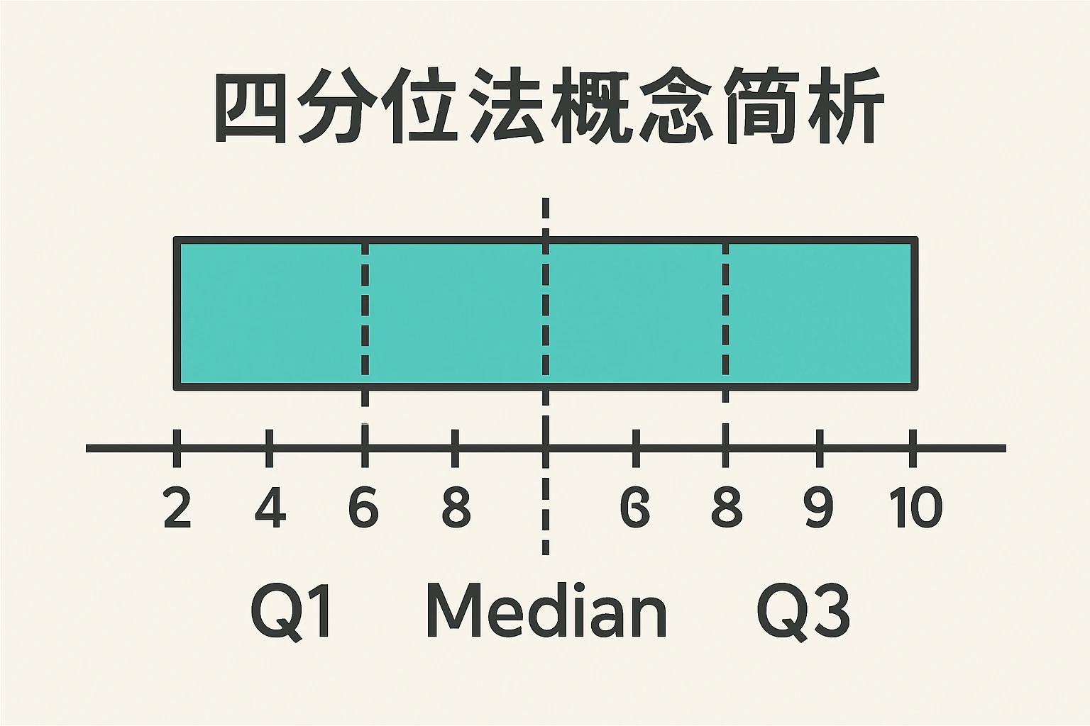 四分位法概念简析
