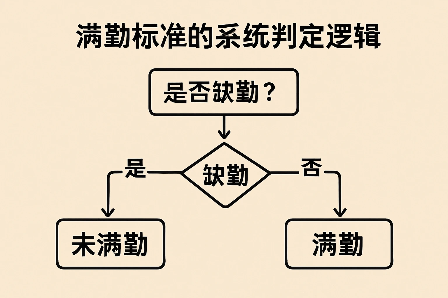 满勤标准的系统判定逻辑