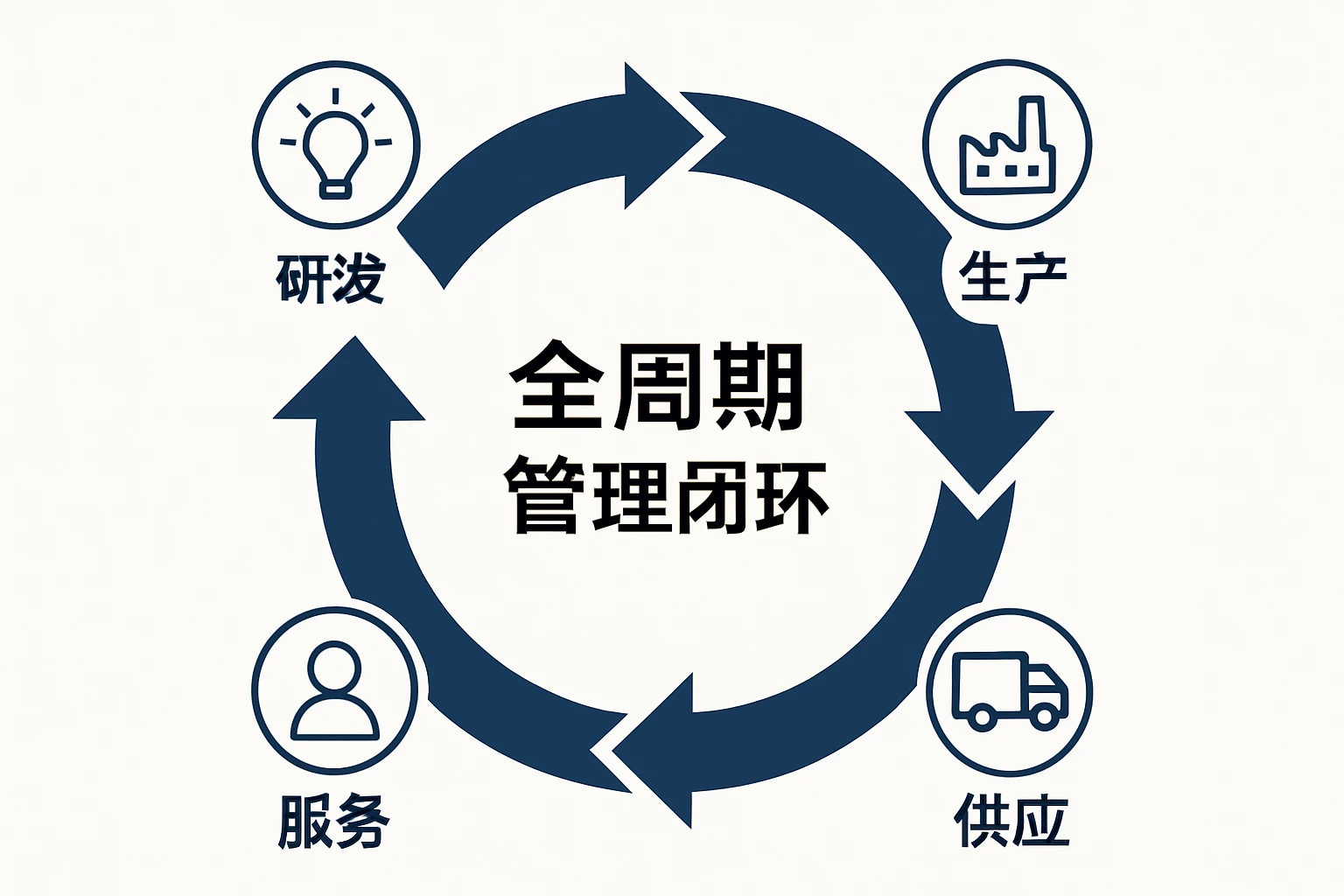 全周期管理闭环