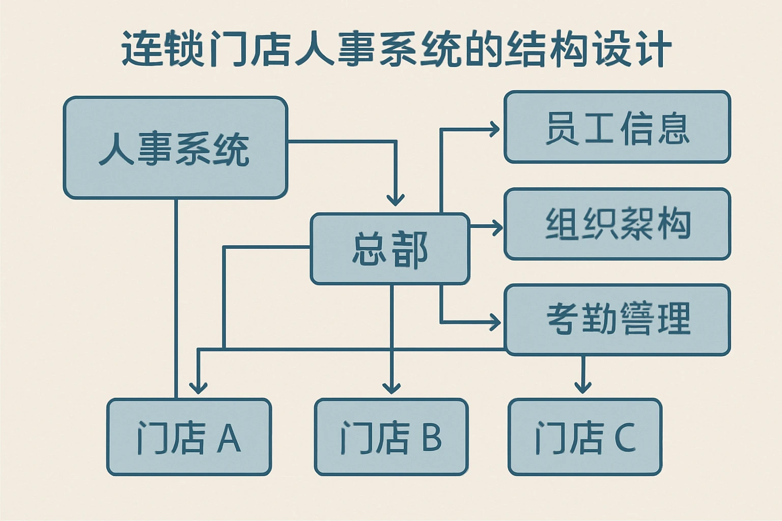 连锁门店人事系统的结构设计