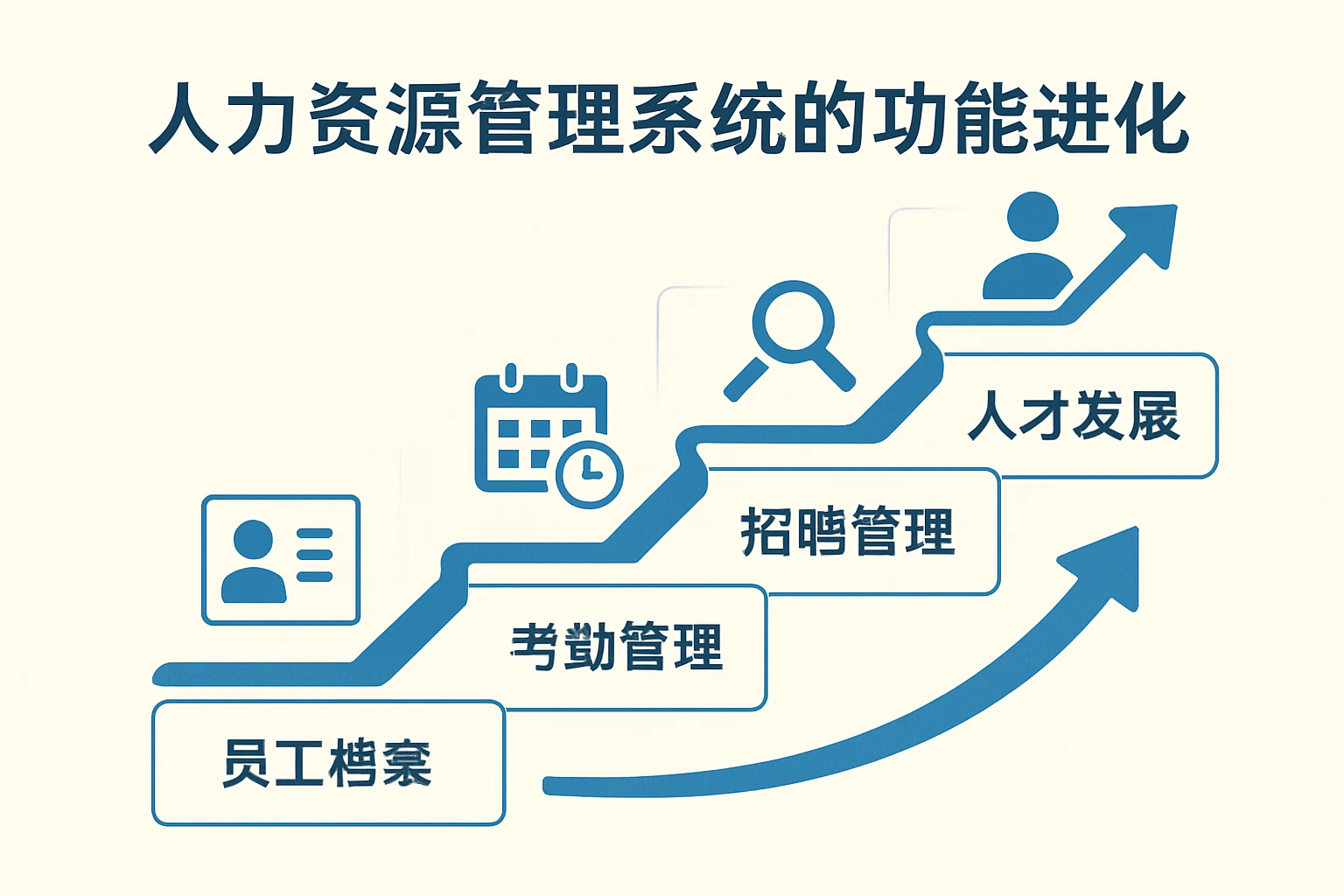 人力资源管理系统的功能进化