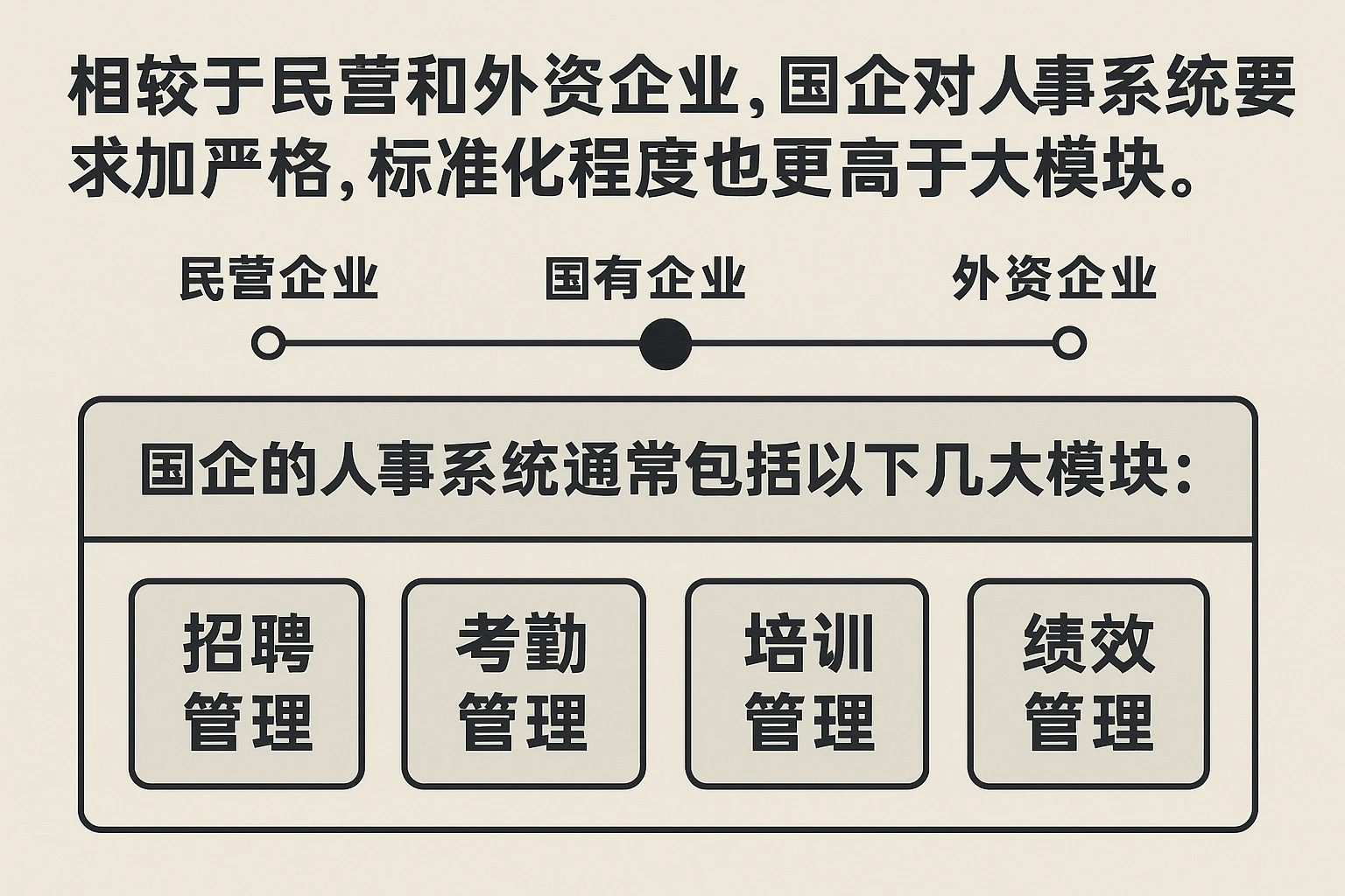 相较于民营和外资企业，国企对人事系统的要求更加严格，标准化程度也更高。国企的人事系统通常包括以下几大模块：