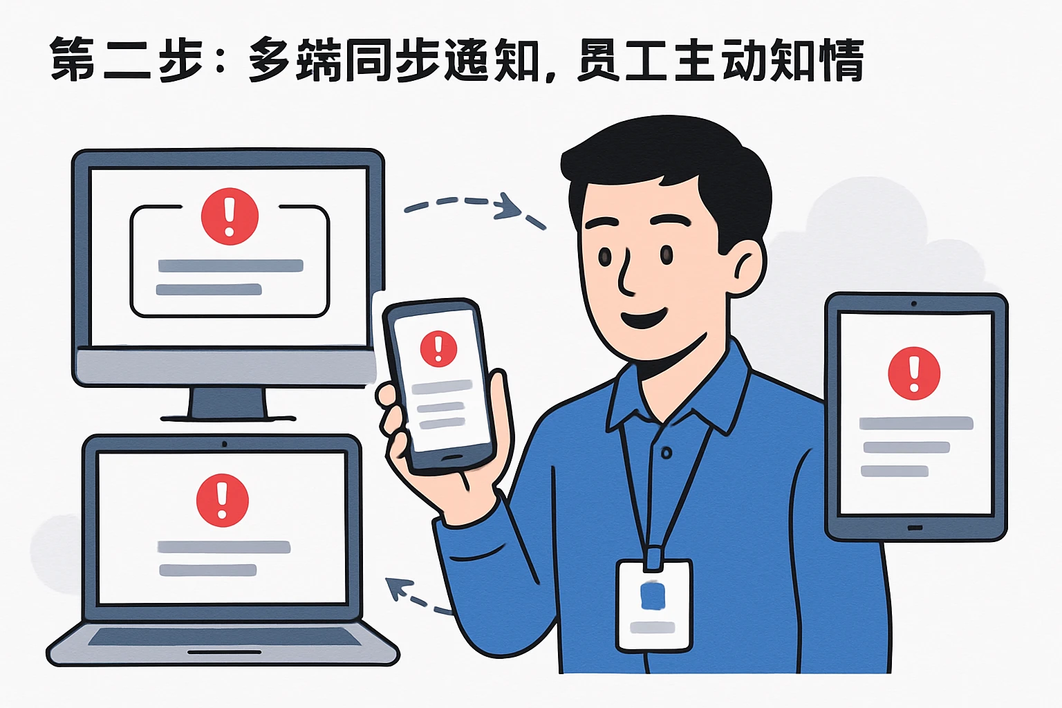 第二步：多端同步通知，员工主动知情