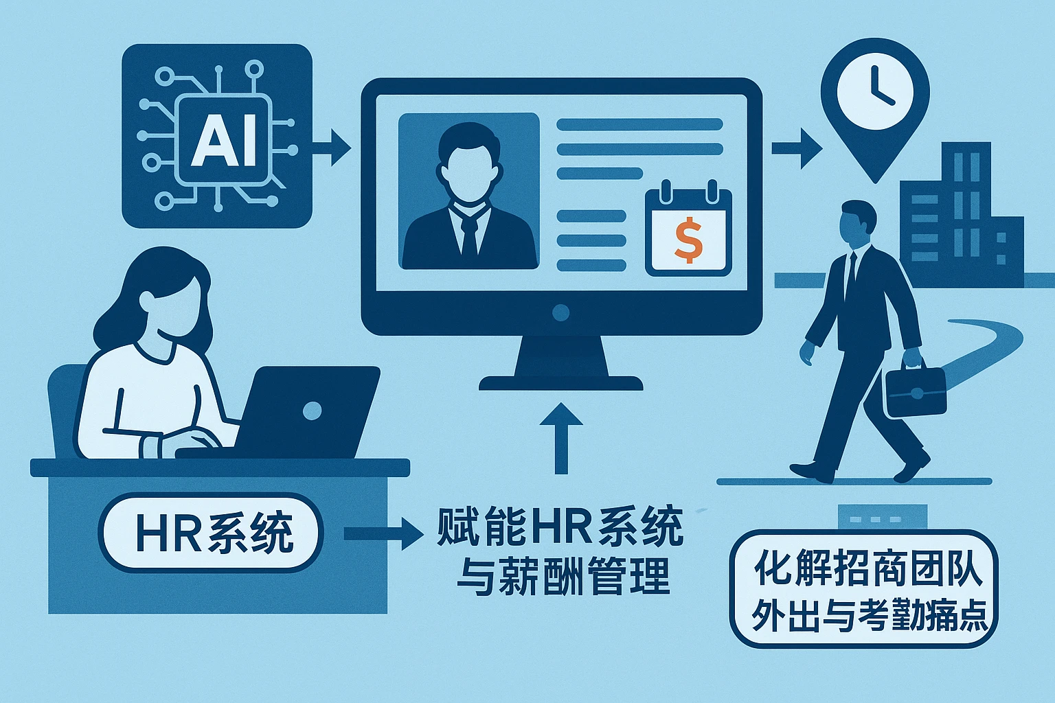 AI人事管理系统赋能HR系统与薪酬管理,化解招商团队外出与考勤痛点