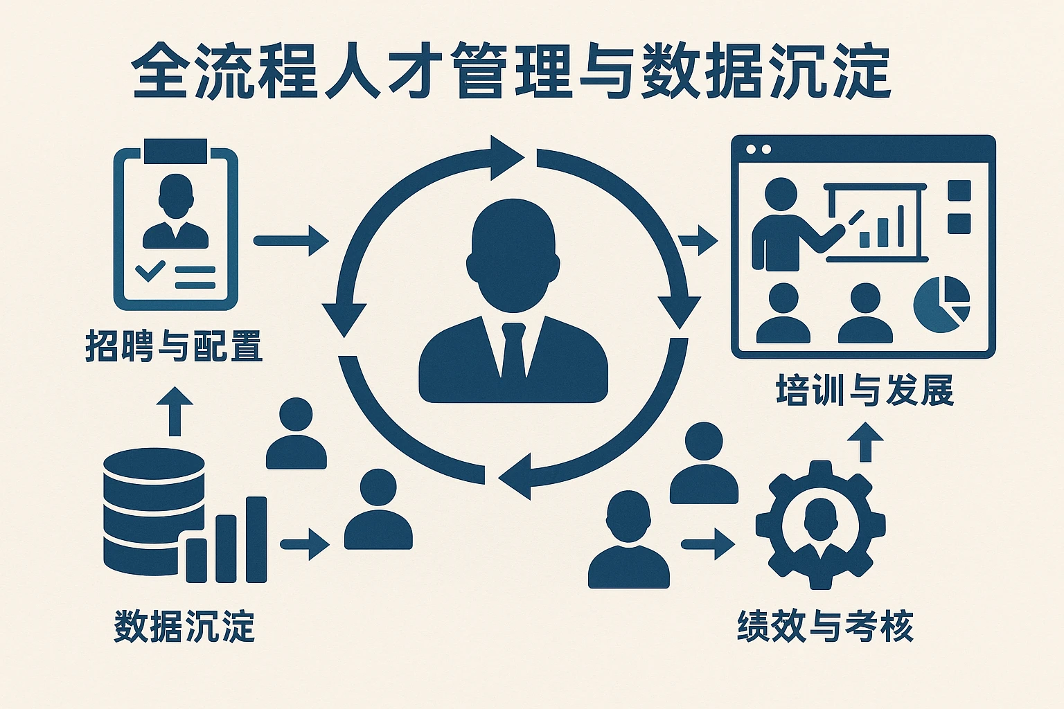 全流程人才管理与数据沉淀