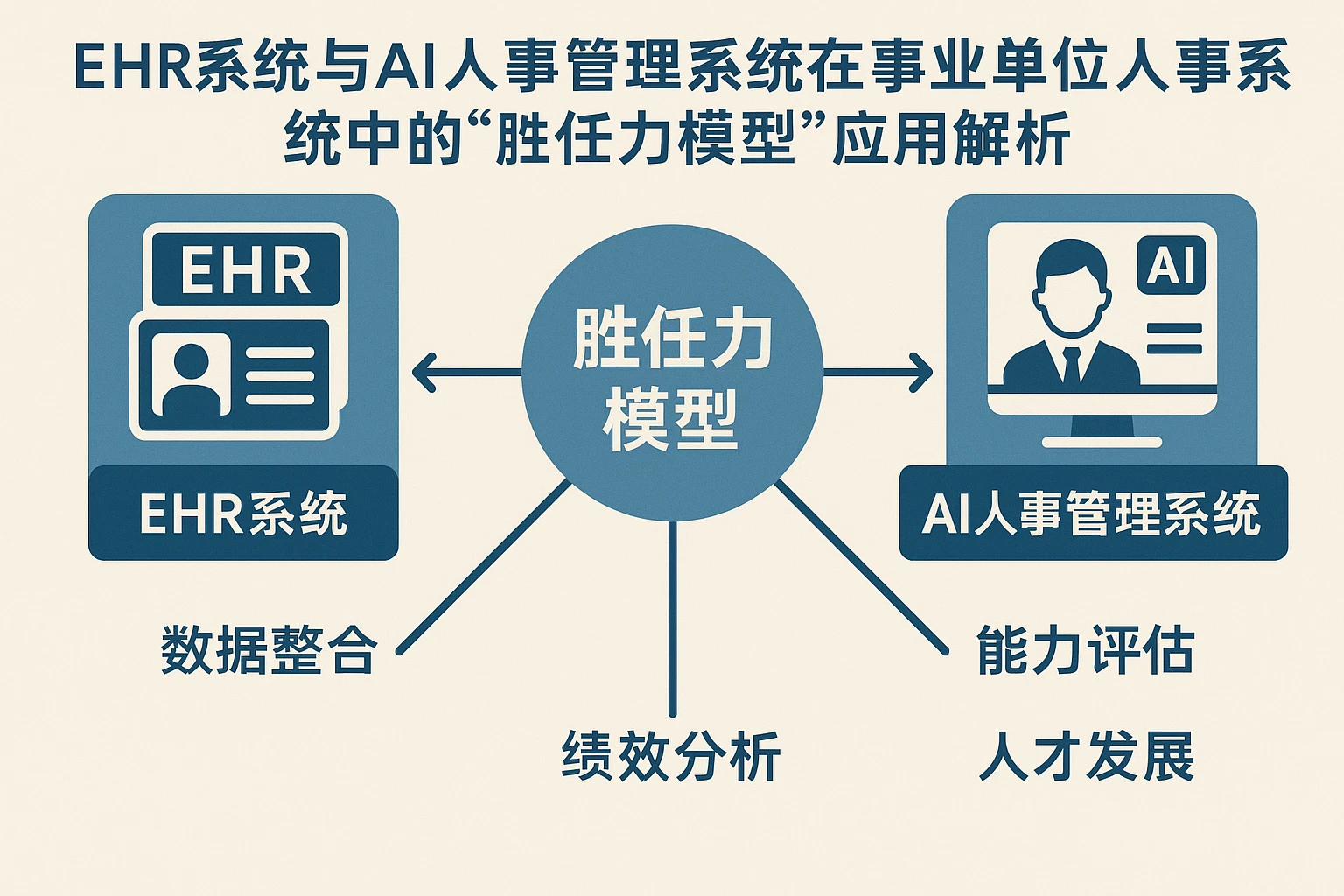 EHR系统与AI人事管理系统在事业单位人事系统中的“胜任力模型”应用解析