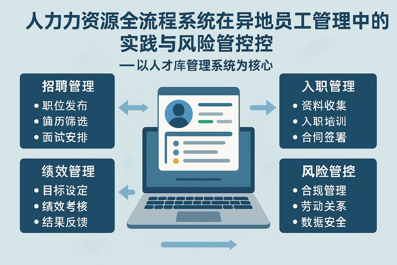 人力资源全流程系统在异地员工管理中的实践与风险管控——以人才库管理系统为核心