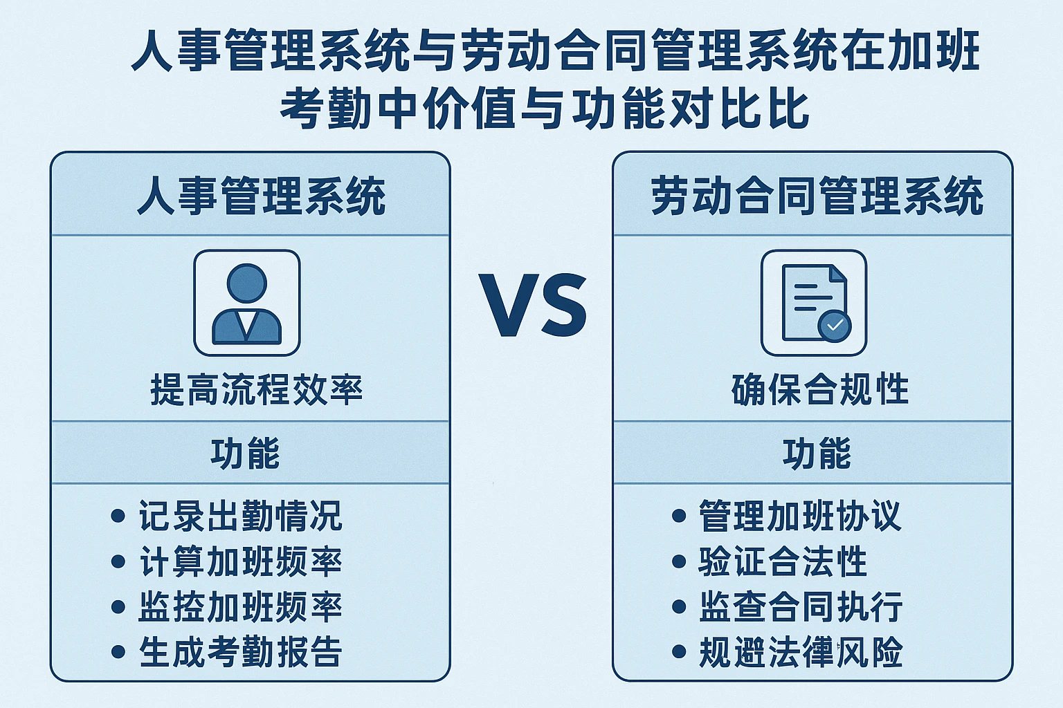 人事管理系统与劳动合同管理系统在加班考勤中的价值与功能对比
