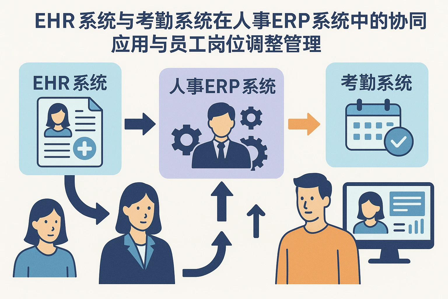EHR系统与考勤系统在人事ERP系统中的协同应用与员工岗位调整管理