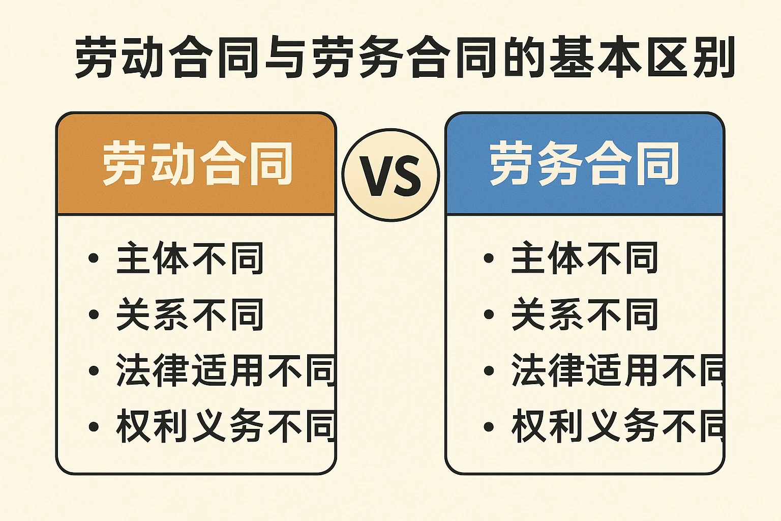 劳动合同与劳务合同的基本区别