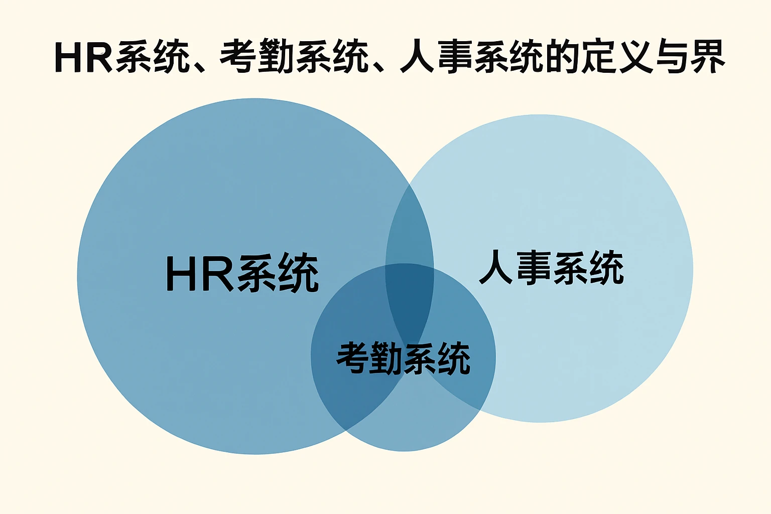 HR系统、考勤系统、人事系统的定义与边界