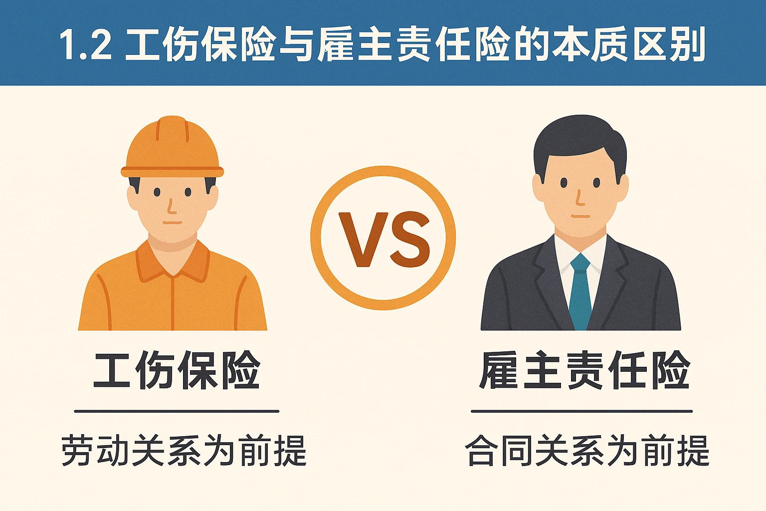 1.2 工伤保险与雇主责任险的本质区别