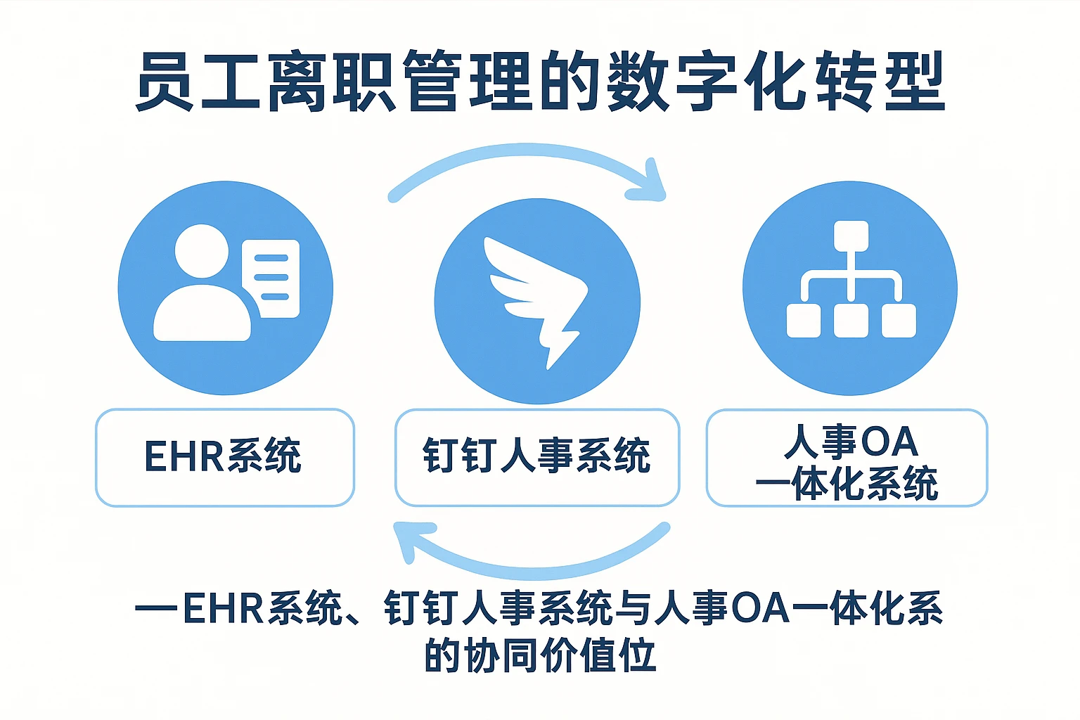 员工离职管理的数字化转型——EHR系统、钉钉人事系统与人事OA一体化系统的协同价值