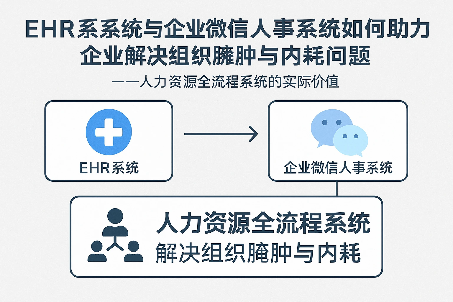 EHR系统与企业微信人事系统如何助力企业解决组织臃肿与内耗问题——人力资源全流程系统的实际价值