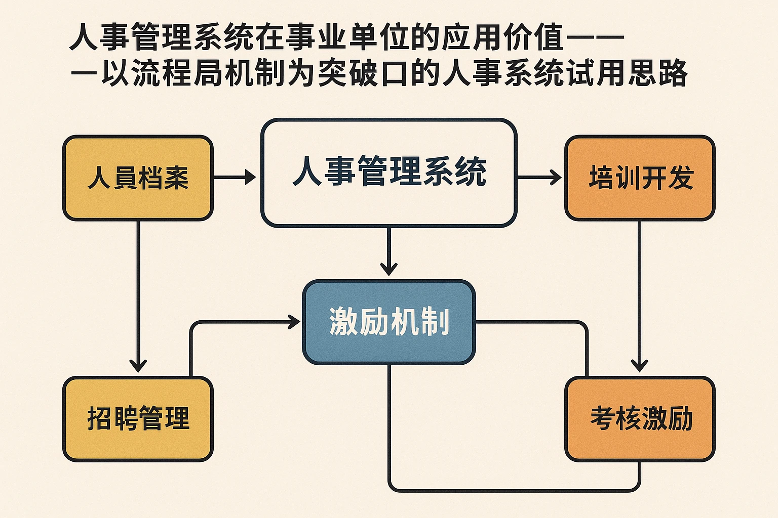 人事管理系统在事业单位的应用价值——以流程图激励机制为突破口的人事系统试用新思路
