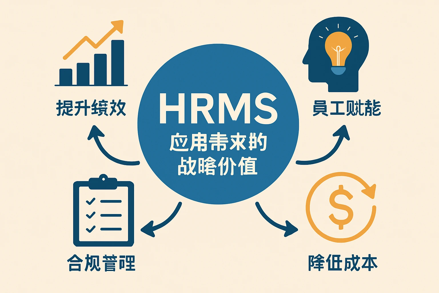 HRMS应用带来的战略价值
