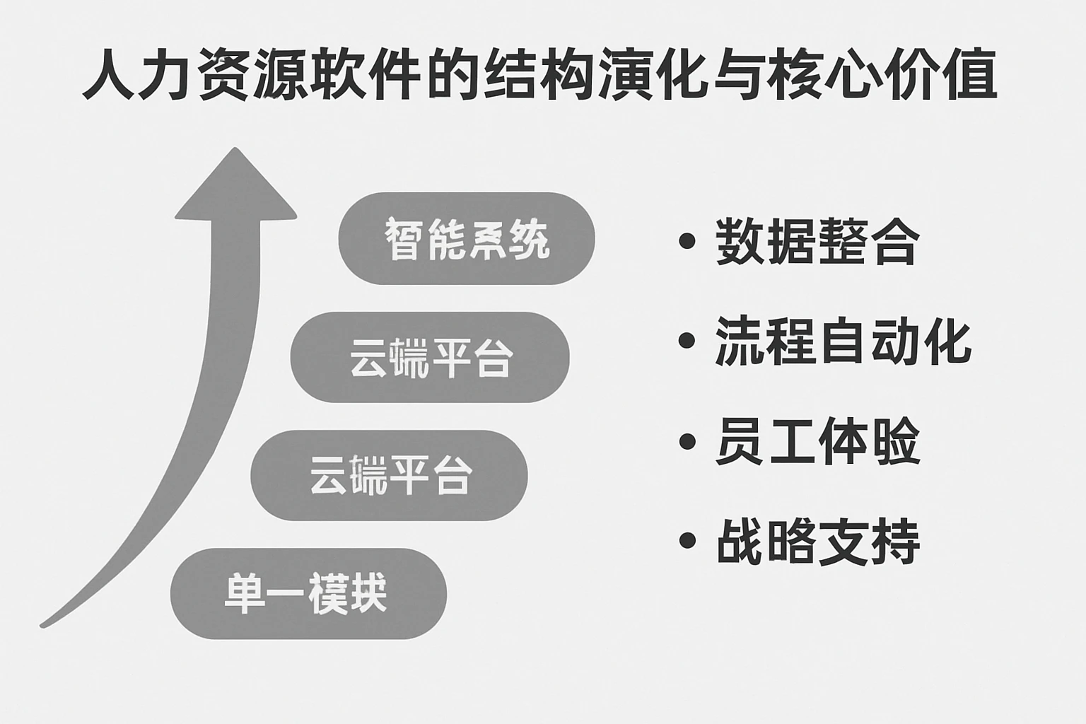 人力资源软件的结构演化与核心价值