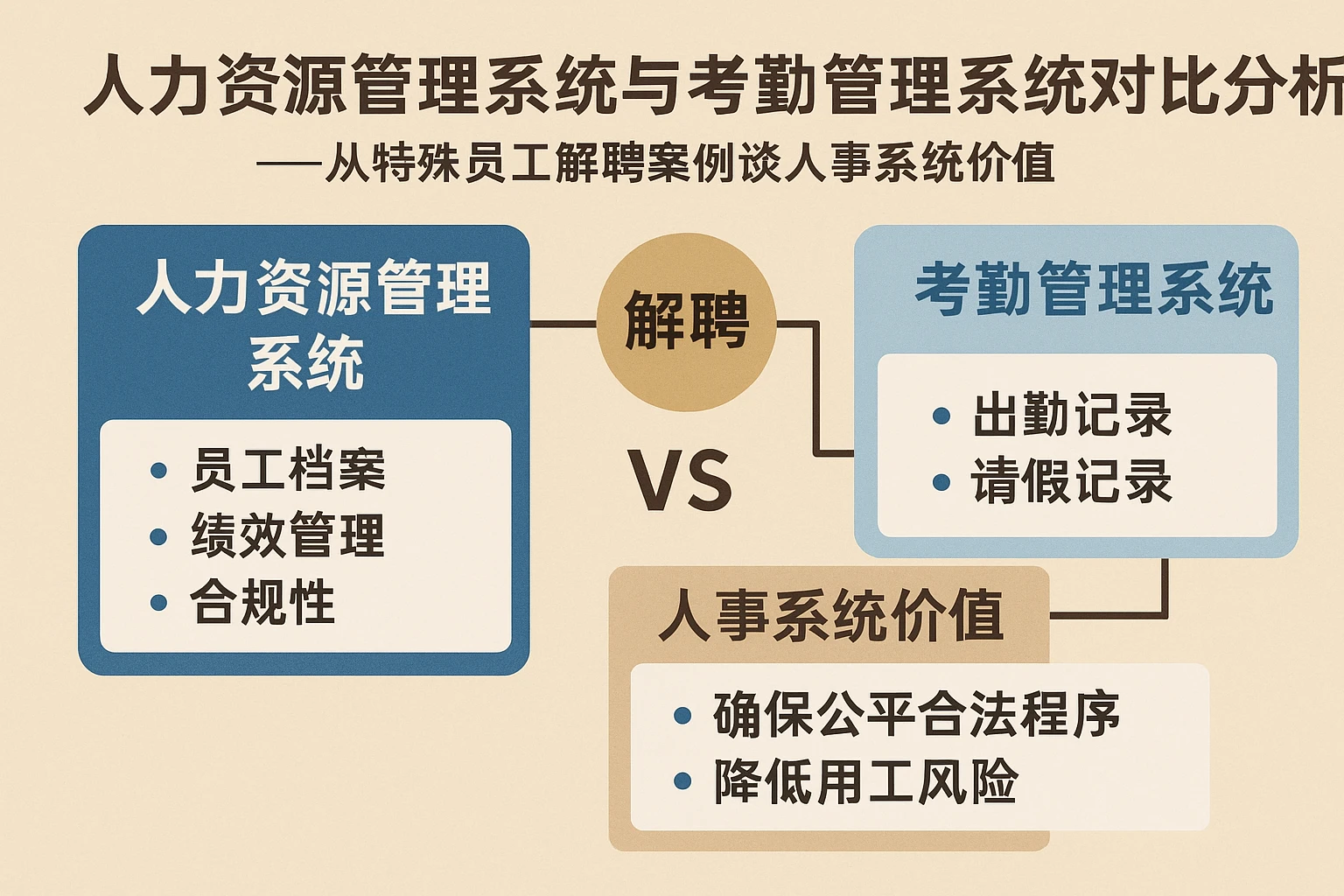 人力资源管理系统与考勤管理系统对比分析——从特殊员工解聘案例谈人事系统价值
