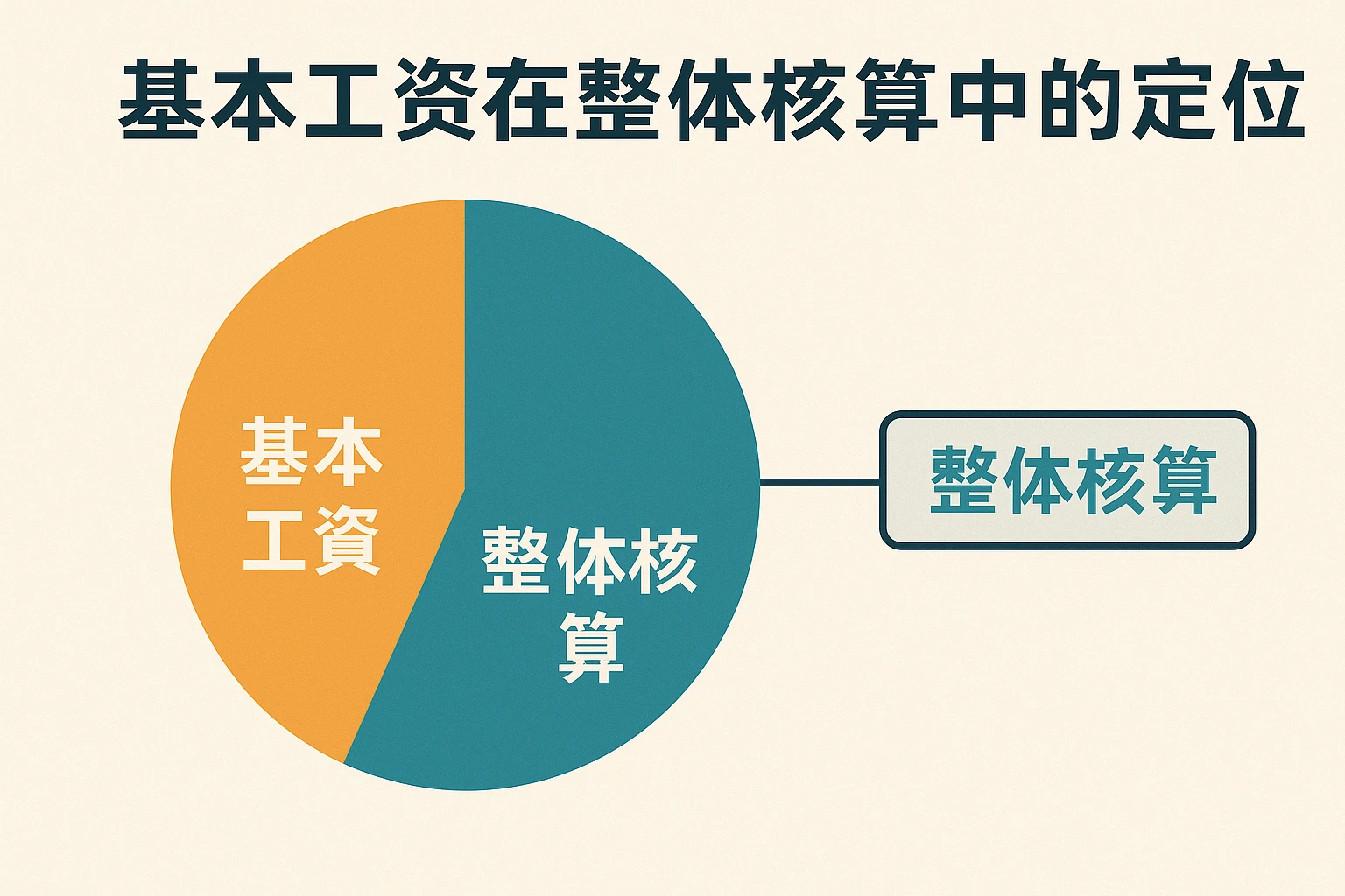 基本工资在整体核算中的定位