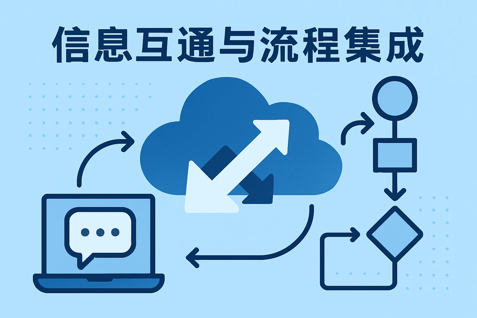 信息互通与流程集成