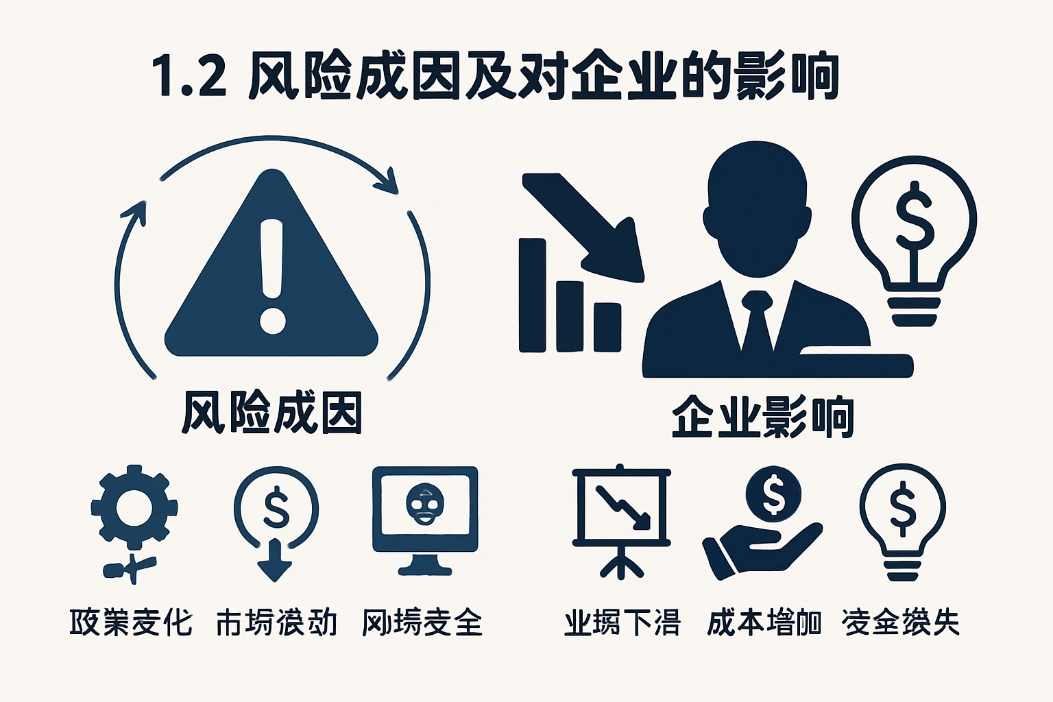 1.2 风险成因及对企业的影响