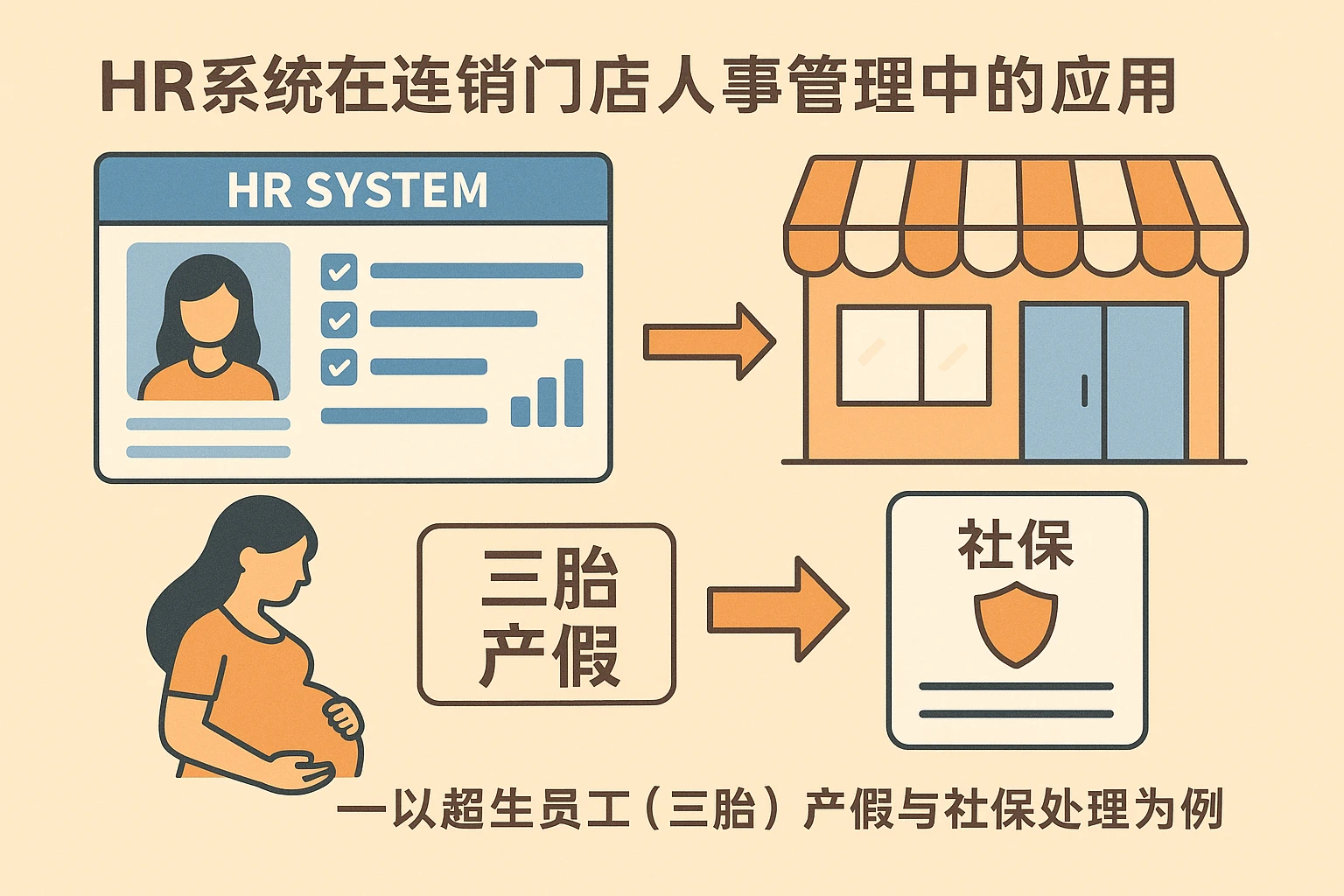 HR系统在连锁门店人事管理中的应用——以超生员工（三胎）产假与社保处理为例